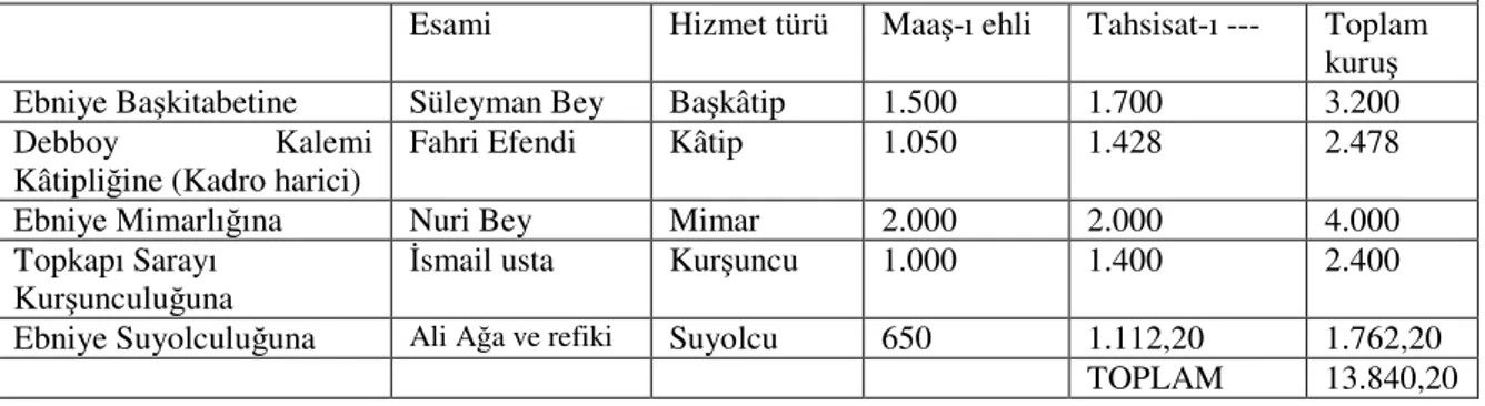 Tablo 4: Mefruşat ve Debboy İdaresinde Kurulacak Mebani Masasına Kadro Tahsisi 