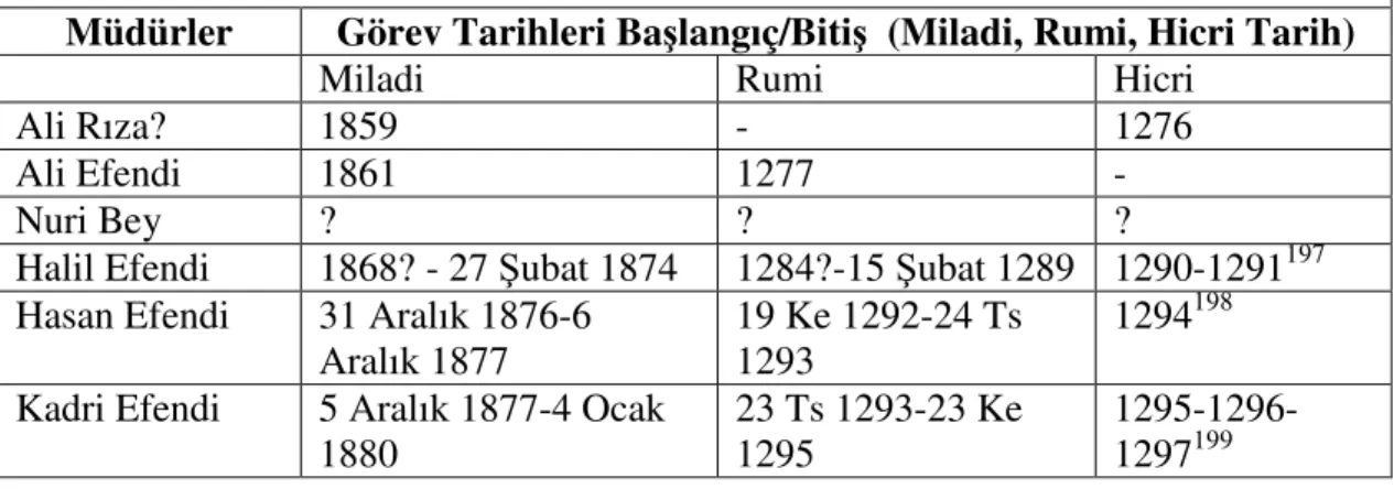 Tablo 1: 1850-1879 Tarihleri Arasında Mefruşat-ı Hümayun İdaresi Müdürleri  Müdürler  Görev Tarihleri Başlangıç/Bitiş  (Miladi, Rumi, Hicri Tarih) 