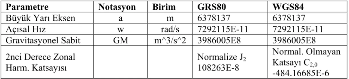 Çizelge 2.2: GRS80 ve WGS84 Temel elipsoid parametrelerinin karşılaştırılması 