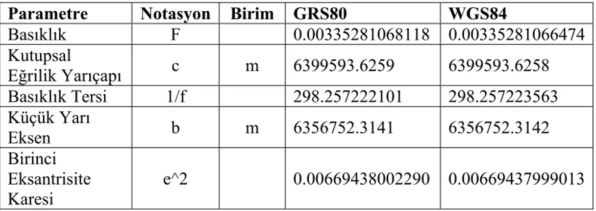 Çizelge 2.3: GRS80 ve WGS84 Türetilmiş temel elipsoid parametrelerinin  karşılaştırılması 