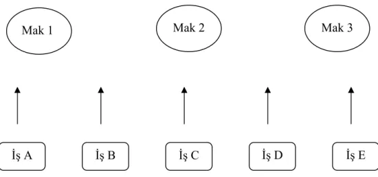 Şekil 3-1: Paralel Makine Sistem Modeli 