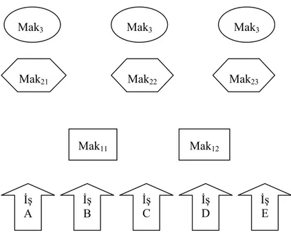 Şekil 3-2: Esnek Akış Tipi Sistem Modeli 