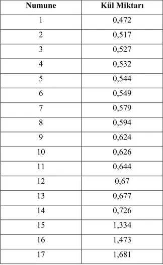 Tablo 4.1.  Numunelere ait kuru maddedeki kül miktarları (%) 