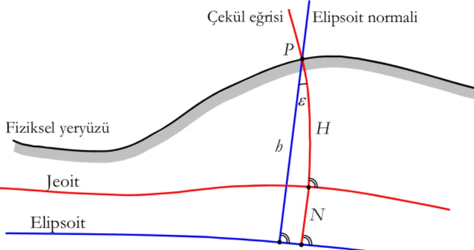 Şekil 1.1: Elipsoit (h), ortometrik (H) ve jeoit yüksekliği (N) arasındaki ilişki 