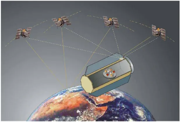Şekil 3.6: GRACE uydusu SGG ve SST-hl ölçme sistemi 
