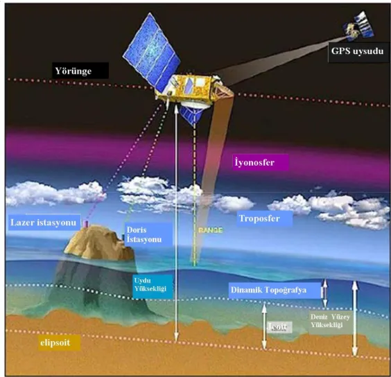 Şekil 3.8: Uydu altimetre ölçü sistemi   Bir altimetre uydusunun referans elipsoidine göre yüksekliği, 