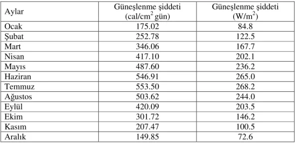 Çizelge 2.1 Konya ilinde 1971-2002 yılları arasında aylara göre güneşlenme şiddeti  (Anonymous 2006c)  