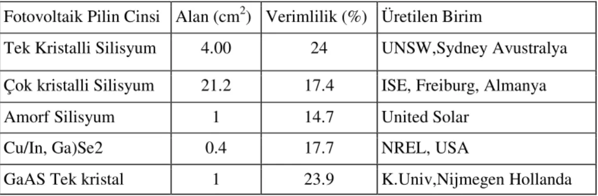 Çizelge 2.3  Güneş pillerinde rapor edilmiş en yüksek verimlilikler (Anonymous  2004c) 