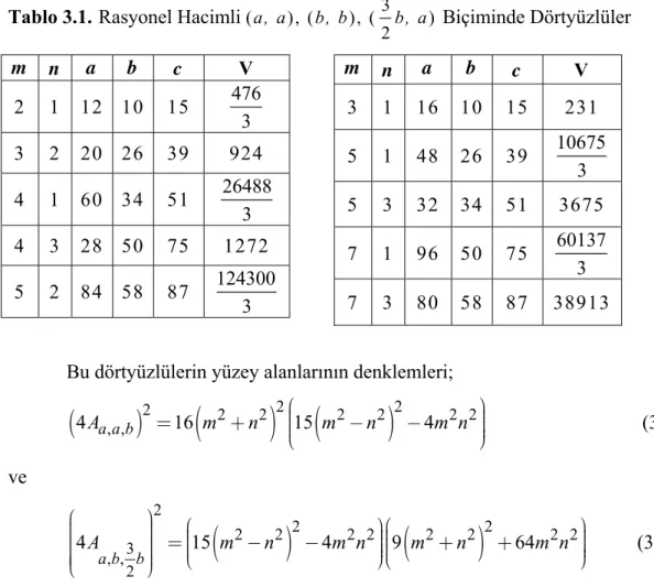 Tablo 3.1. Rasyonel Hacimli  (a, a), (b, b), ( 3