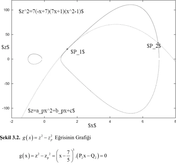 Şekil 3.2.  g x ( ) = z 2 − z 2 p  Eğrisinin Grafiği 