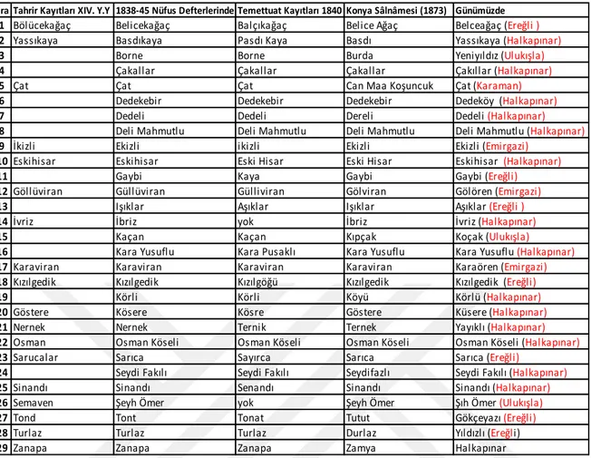 Tablo 2: Köylerin Kaynaklardaki İsimleri ve Günümüzde Bağlı Bulunduğu İl ve İlçeler 