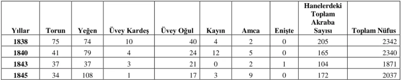 Tablo 8: Hanelerde yaşayan Akrabalar 
