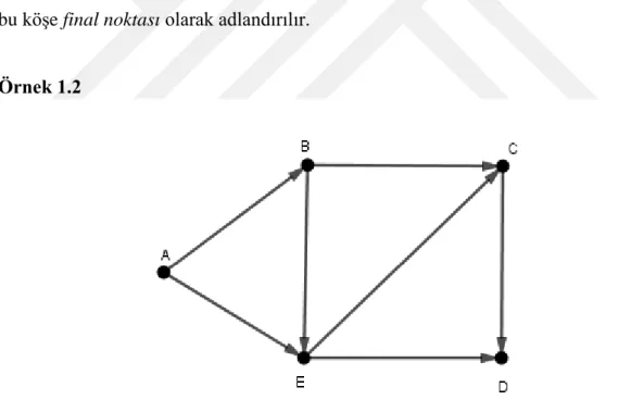 Şekil 1.3 Yönlendirilmiş Graf 
