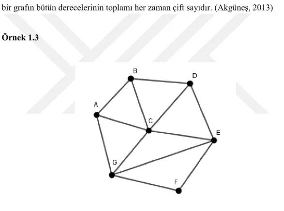 Şekil  1.4 Graf Dereceleri 