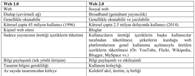 Tablo 8. Web 1.0 ve Web 2.0 Arasındaki Farklılıklar 29