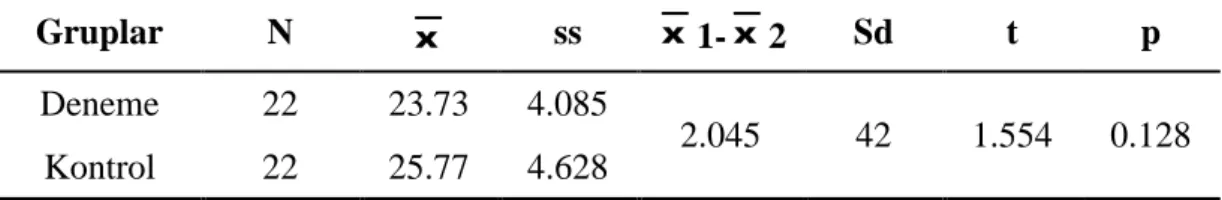 Tablo 19: Deneme ve Kontrol Grubu Çocuklarının Dil Kavramı Ön Test  Puanlarının Karşılaştırılmasına Yönelik Bağımsız Gruplar T-Testi Sonuçları 