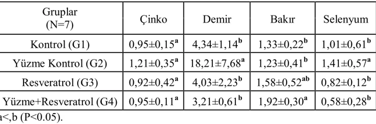 Çizelge  3.1.  Çalışma  Gruplarının  Serum  Çinko,  Demir,  Bakır,  Selenyum  Düzeyleri  (mg/L) 