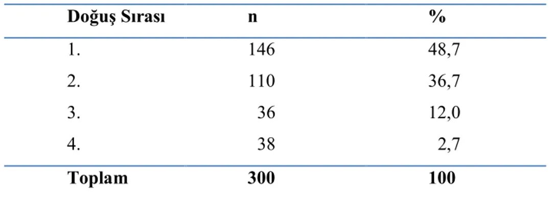 Tablo  3.2  incelendiğinde  çalışma  grubunu  oluşturan  çocukların  %48,7  (n=146)’si  birinci  çocuk,  %36,7  (n=110)’si  ikinci  çocuk,  %12,0  (n=36)’si  üçüncü  çocuk,  %2,7  (n=8)’si  dördüncü çocuktan oluşmaktadır