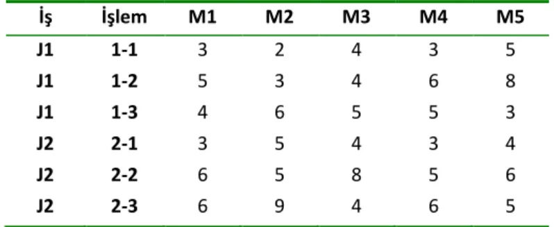 Çizelge 3.1. Örnek problem verileri 