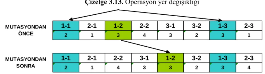 Çizelge 3.13. Operasyon yer değişikliği