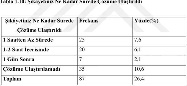 Tablo 1.10: Şikâyetiniz Ne Kadar Sürede Çözüme Ulaştırıldı 
