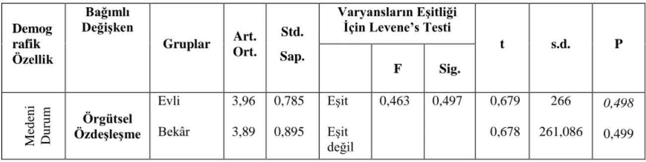 Tablo  4-7’de  görüldüğü  üzere;  ankete  cevap  veren  katılımcıların  medeni  durumu  açısından  örgütsel  özdeşleşme  düzeyleri  (p=  0,498&gt;0,05)  arasında  anlamlı  bir farklılık çıkmamıştır