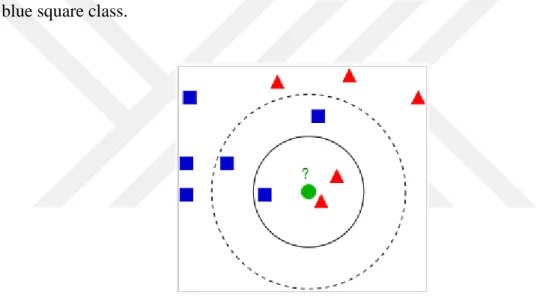 Figure 3. 10  K-Nearest Neighbor classifier 