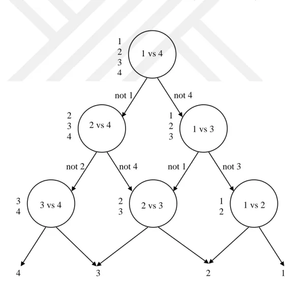 Figure 3. 11 Decision Directed Acyclic Graph for 4 claçsses problem  (John, et al, 2000) 1 vs 4  1 vs 3 not 4 2 3 4 3 4 2 3  1 2  not 3 1 2 3 4 1 2 3 not 1 3 vs 4  1 vs 2 
