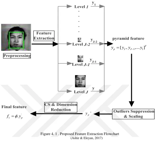 Figure 4. 1 . Proposed Feature Extraction Flowchart  (Ashir &amp; Eleyan, 2017) 