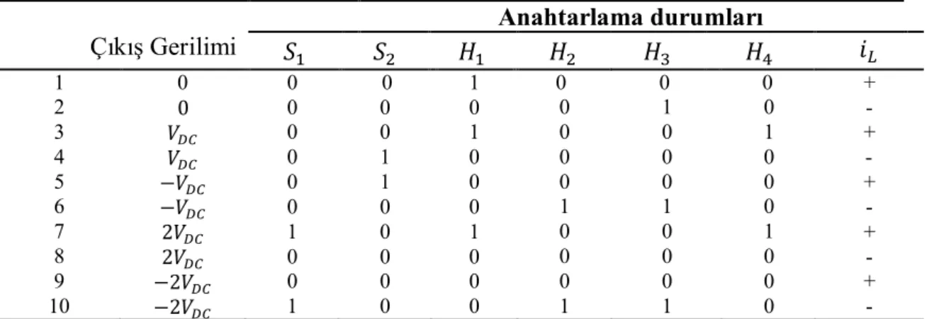 Çizelge  3.5’te  I.  yapının  5-seviyeli  çıkış  gerilimi  için  anahtarlama  elemanları   konumları görülmektedir (Çamur ve ark., 2005)