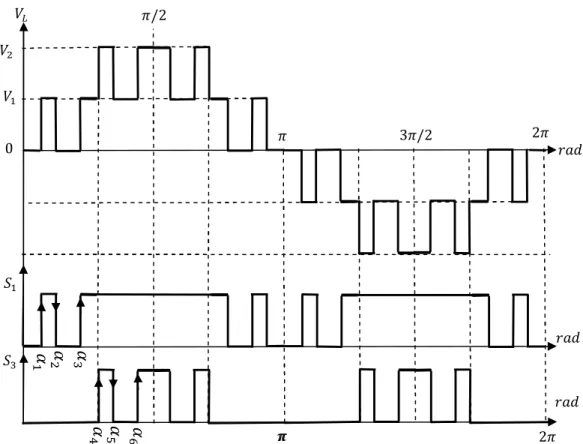 Şekil 4.3. 5-seviyeli 3 açılı yüksek anahtarlama frekanslı SHEDGM anahtarlama sinyalleri ve çıkış  gerilimi dalga şekli 