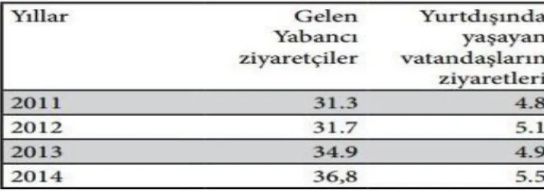 Tablo 5 - Türkiye’de Turistik Merkezlere Gelen Yabancı Ziyaretçi Sayısı 