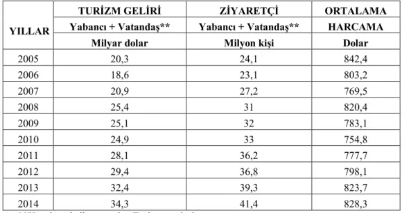 Tablo 7 - Türkiye’nin Turizm Gelirleri 