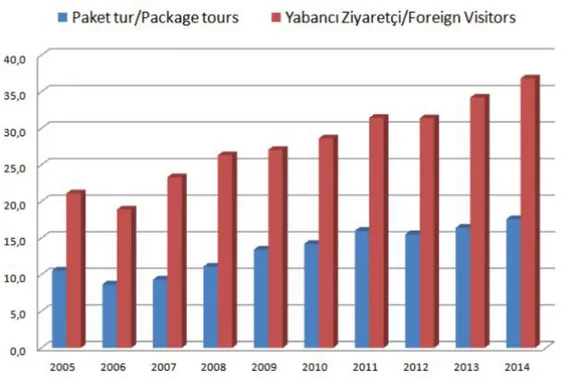 Tablo 10 - Türkiye’ye Gelen Yabancı Ziyaretçi Sayısı, (milyon) 