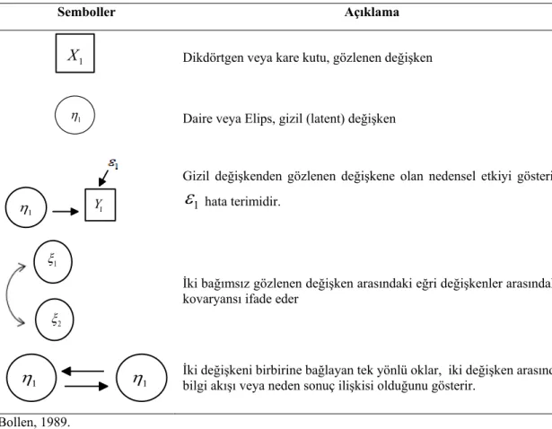 Çizelge 2.1. Path analizinde kullanılan temel semboller  