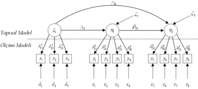 Şekil 2.2.  Yapısal Model için path diyagram örneği 