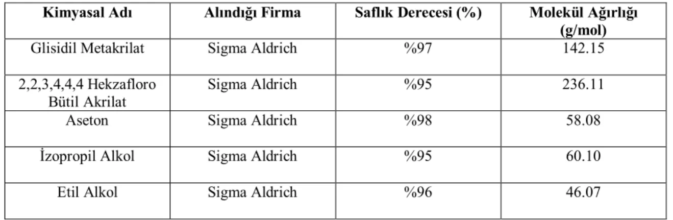 Çizelge 3.1. Deneylerde kullanılan kimyasallar 