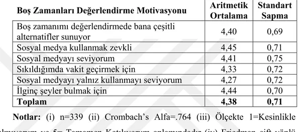 Tablo 3. 17. Katılımcıların Boş Zamanları Değerlendirme Motivasyonu  Betimsel İstatistik Analiz Tablosu 