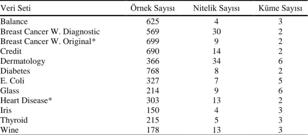Çizelge 3.2. ÇalıĢmada kullanılan veri setleri 