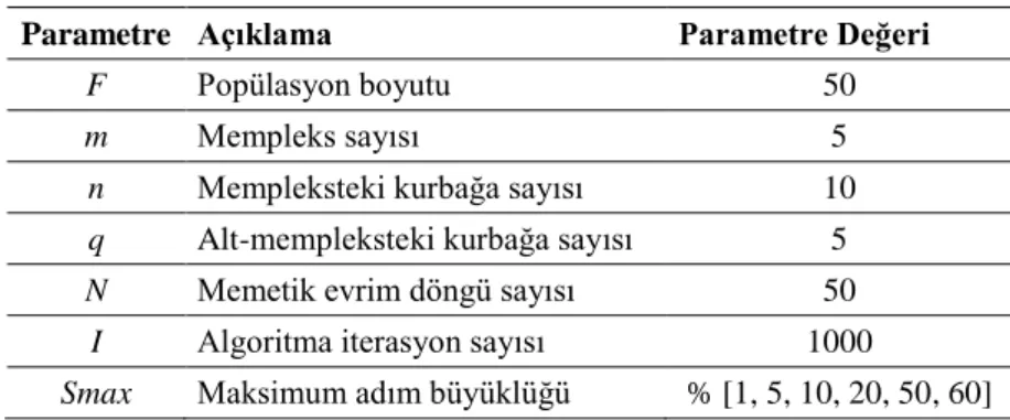 Çizelge 4.1. Algoritmalarda kullanılan parametre değerleri 