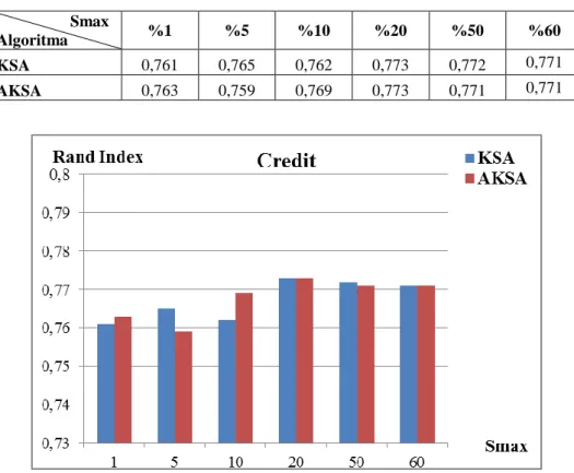 Çizelge  4.6’da  KSA  ve  AKSA’nın  Credit  veri  seti  üzerinde  çalıĢması  sonucu  elde edilen ortalama RI ölçüm değerleri verilmiĢtir