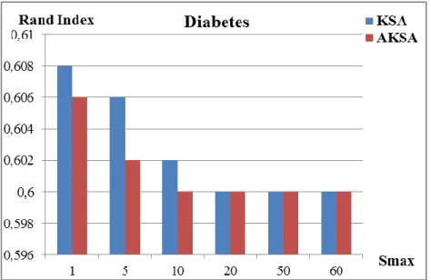 ġekil 4.6. Diabetes veri seti için ortalama RI sonuçlarının grafiksel gösterimi 