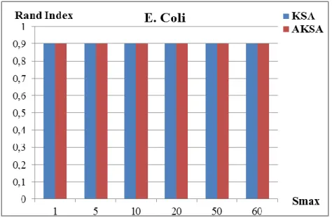 ġekil 4.7. E.Coli veri seti için ortalama RI sonuçlarının grafiksel gösterimi 