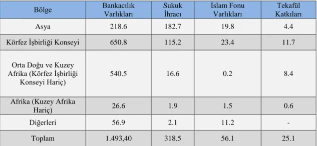 Tablo 12: İslami Finans Bileşenlerinin Bölgesel Olarak Dağılımı (Milyar ABD Doları)  (2016)