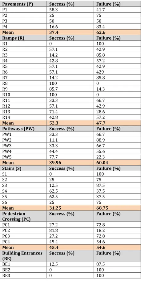 Table 1. Evaluation results of circulation systems in the case area (detailed)  Pavements (P)  Success (%)  Failure (%) 