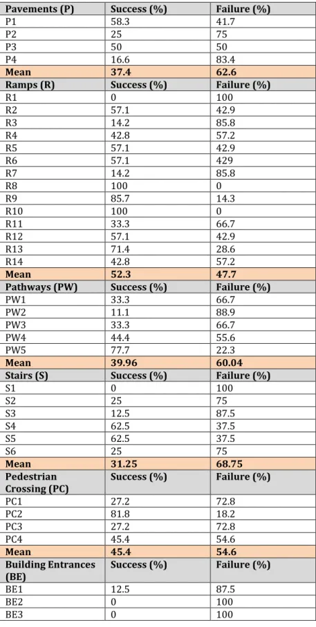 Table 1. Evaluation results of circulation systems in the case area (detailed)  Pavements (P)  Success (%)  Failure (%) 