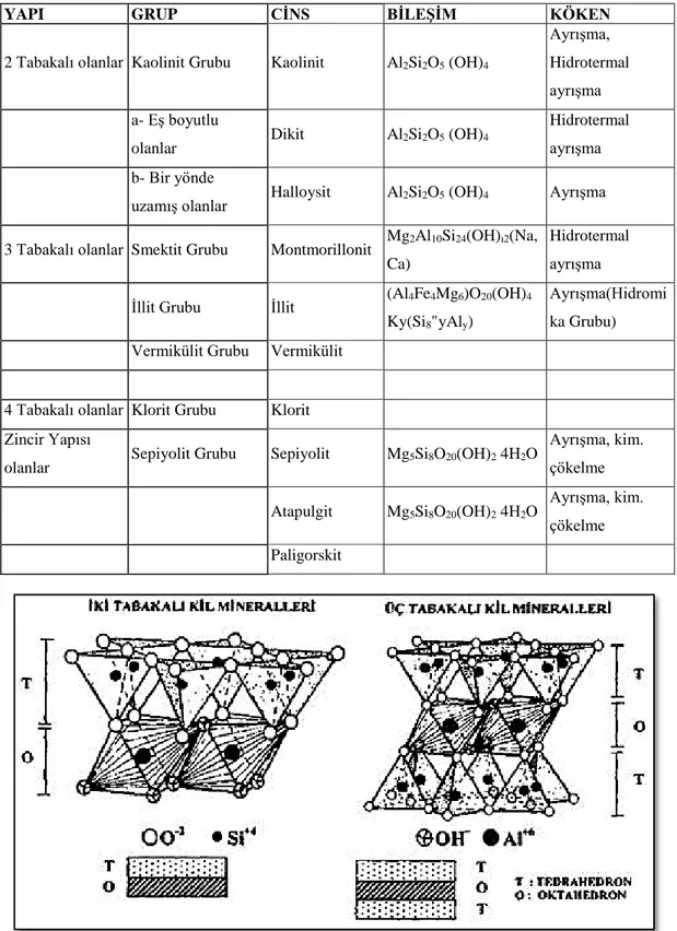 Şekil 2.3. Kil minerallerinin yaprakçıklarında tetrahedron ve oktahedron tabakalarının sıralanışı (Savaş  2000)