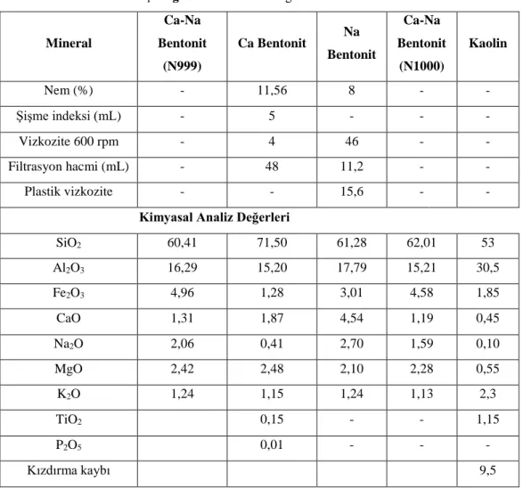 Çizelge 3.1. Numunelerin genel özellikleri.  Mineral  Ca-Na  Bentonit  (N999)  Ca Bentonit  Na  Bentonit  Ca-Na  Bentonit (N1000)  Kaolin  Nem (%)  -  11,56  8  -  -  Şişme indeksi (mL)  -  5  -  -  -  Vizkozite 600 rpm  -  4  46  -  -  Filtrasyon hacmi (m