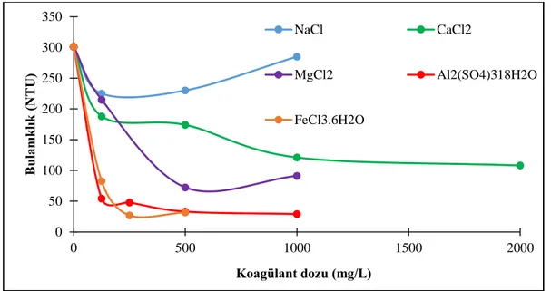 Şekil 4.10. Kaolin süspansiyonunun bulanıklığına koagülant türü ve dozajının etkisi.  