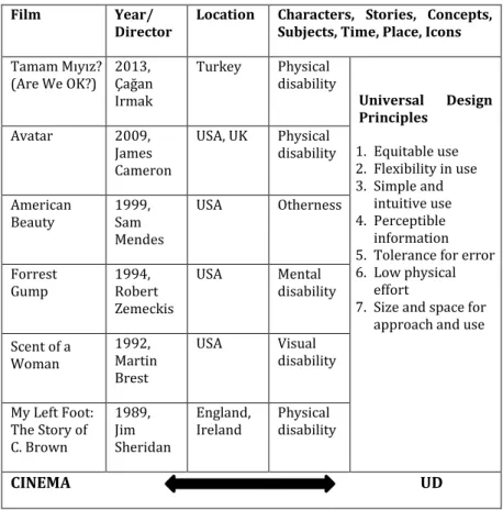 Table  2.  The  Selected  films  as  the  object  of  the  Otherization,  Disability  and  Universal Design 